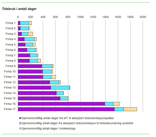 Figuren viser gjennomsnittlig tid fra MT i EU/Norge til ferdig metodevurdering for legemidler i spesialisthelsetjenesten.
