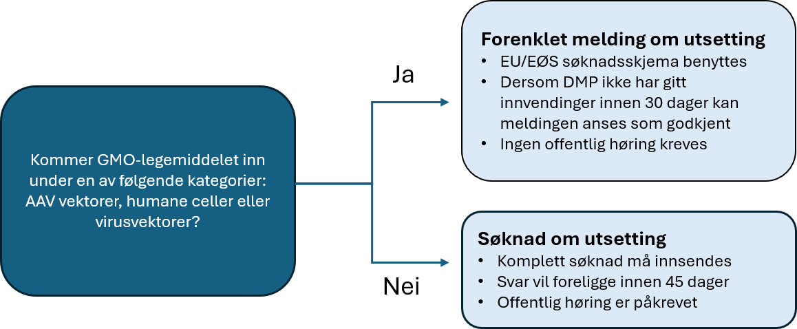 Forenklet melding eller søknad om GMO