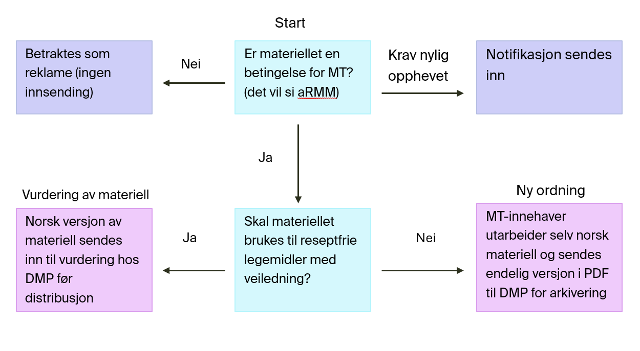 Figur som viser n&aring;r MT-innehaver skal sende inn oppl&aelig;ringsmateriell