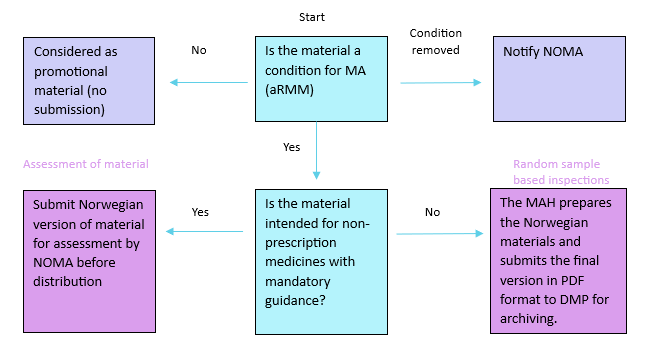 Figure that gives an overview of when the MAH should submit educational material to NOMA