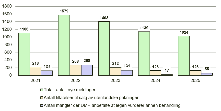Figur som viser meldinger om legemiddelmangel 2021-2025