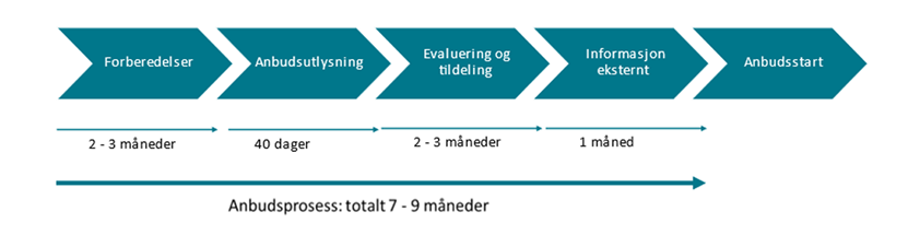 Fremstilling av tidslinje for anbudsprosess