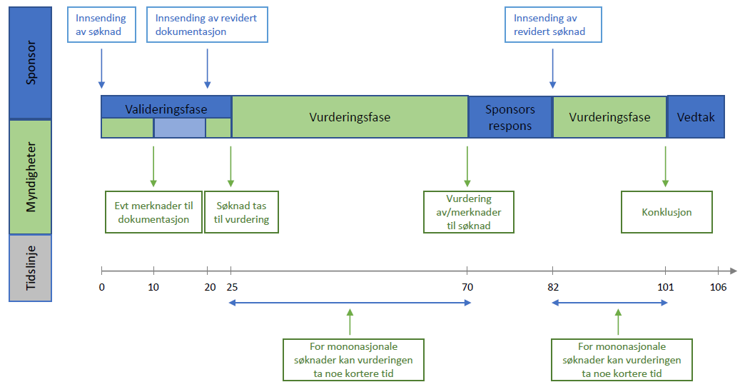 Visualisering av saksbehandlingsprosessen for søknader om klinisk utprøving. Prosessen er beskrevet i tekst lenger ned på siden.