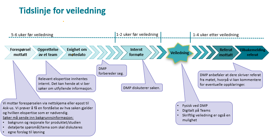 Bilde som viser tidslinje for veiledning