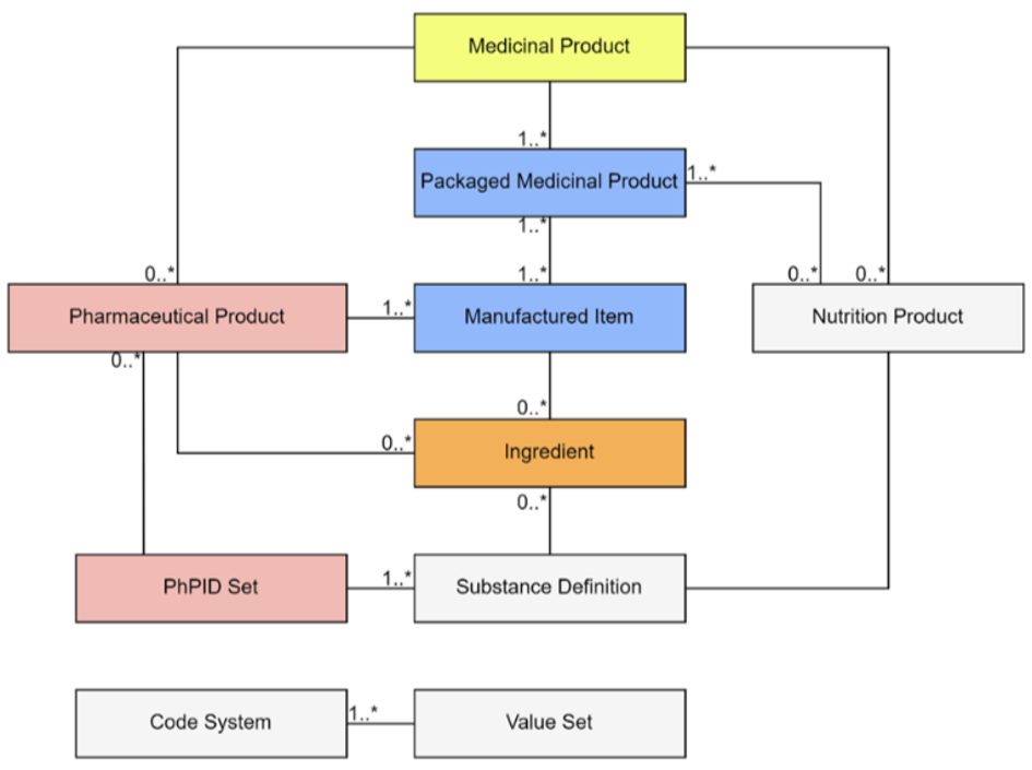 The figure provides an overview of the FHIR resources to be delivered as part of the SAFEST project.