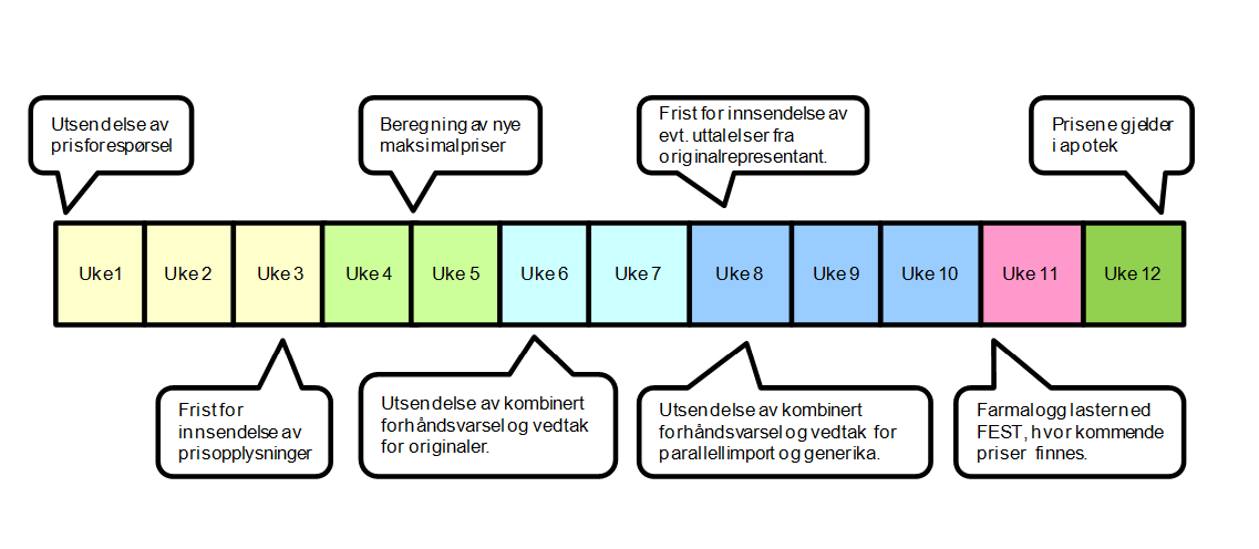 Tidslinje for revurdering av maksimalpriser