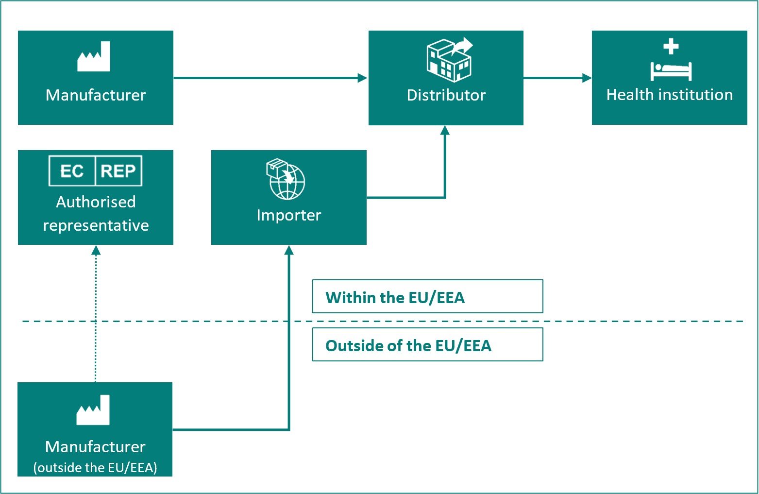 Figure: Economic operators in the supply chain.