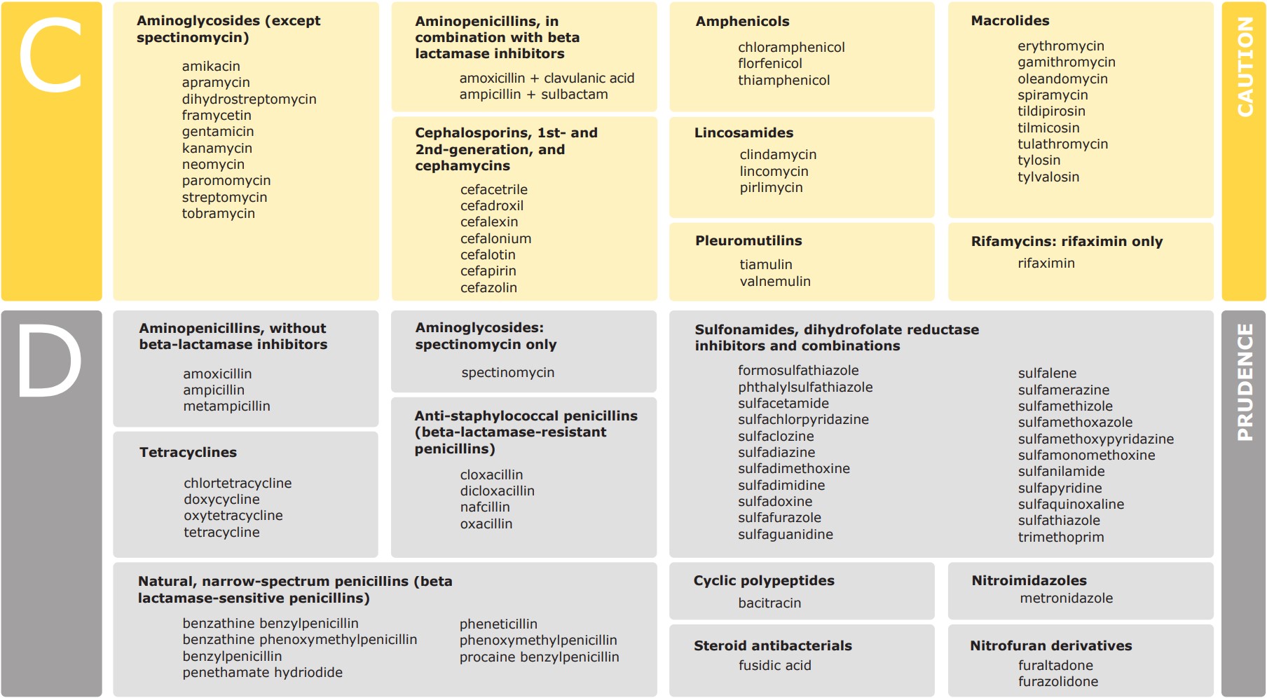 Bilde med informasjon om følgende: ntibiotic classes/sub-classes and substances in Category C – Caution and Category D – Prudence