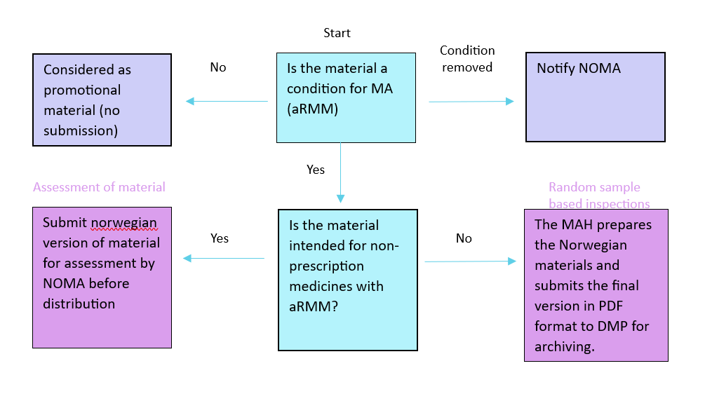 This figure gives an overview of when the MAH should submit material to the Norwegian Medical Products Agency