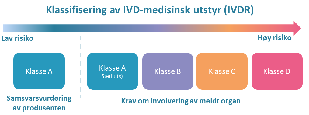 Figur som illustrerer sammenhengen mellom risikoklasse, risiko, og krav om involvering av meldt organ for IVD-medisinsk utstyr