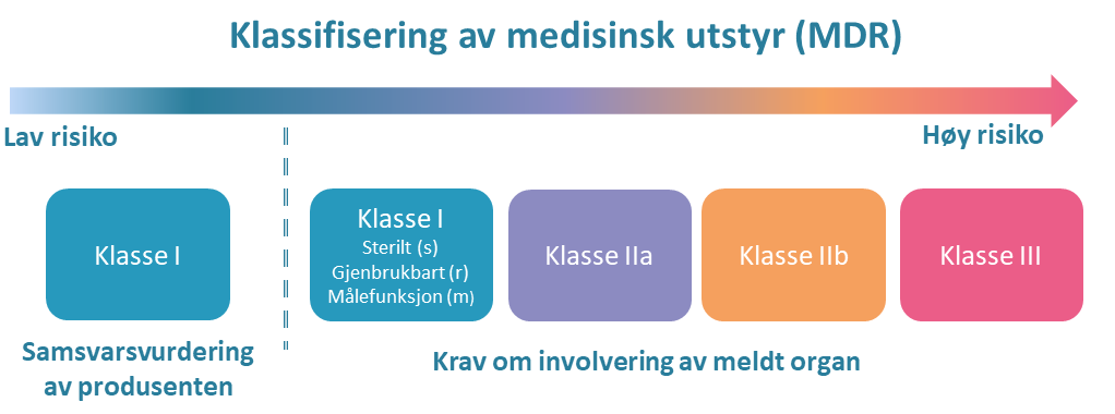 Figur som illustrerer sammenhengen mellom risikoklasse, risiko, og krav om involvering av meldt organ for medisinsk utstyr