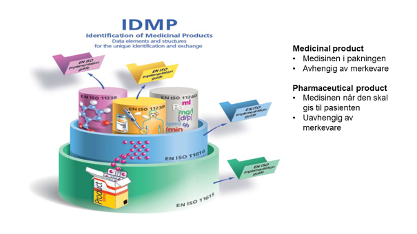 IDMP - Data elements and structures